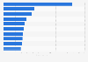 Leading brands in the food market Malaysia in 2023, by consumer reach points (in million)