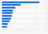 Leading brands in the beverage market Malaysia in 2023, by consumer reach points