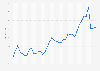 Inflation rate for food in Tunisia from May 2020 to February 2023 (compared to the previous year)