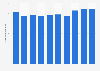 Net sales of Shogakukan Inc. from fiscal year 2014 to 2023 (in billion Japanese yen)