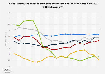 Political stability and absence of violence in North Africa 2005-2023, by country