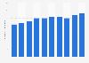 Number of employees engaged in the warehousing industry in Japan from 2014 to 2023 (in 1,000s)