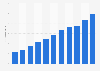 Revenue of Mega Image in Romania from 2013 to 2023 (in billion Romanian lei)