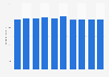 Sales value of Japan Freight Railway Company (JR Freight) from fiscal year 2014 to 2023 (in billion Japanese yen)