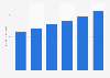 Size of the global industrial automation market from 2020 to 2025 (in billion U.S. dollars)