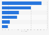 Leading social media and messaging platforms for consuming news in the Philippines in 2024