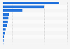 Number of cannabis clubs in Uruguay as of December 2023, by region