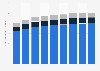 Average revenue per capita of the beauty & personal care market in Malaysia from 2021 to 2029, by segment (in U.S. dollars)