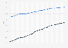 Global adult literacy rate from 2000 to 2022, by gender