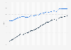 Global youth literacy rate from 2000 to 2022, by gender