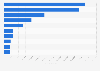 Leading social media apps in Australia as of January 2024, by downloads