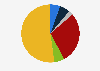 Distribution of employees at Vice Media Group in the United Kingdom in 2020, by ethnicity