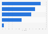 Most used sources of information for daily news in Tunisia as of 2022, by type