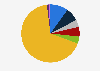 Distribution of employees at Condé Nast in the United States in 2020, by ethnicity