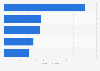 Revenue of the personal care market in Philippines in 2023, by segment (in billion U.S. dollars)