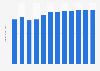 Revenue of the skin care for the face market in the Philippines from 2018 to 2029 (in billion U.S. dollars)