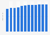 Revenue of the hair care market in the Philippines from 2018 to 2029 (in billion U.S. dollars)