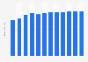 Revenue of the shower & bath beauty & personal care market in the Philippines from 2018 to 2029 (in billion U.S. dollars)