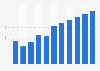 Revenue of the prestige cosmetics market in the Philippines from 2019 to 2029 (in million U.S. dollars)