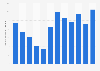 Number of monthly web visits on Sephora in Indonesia from 3rd quarter 2019 to 2nd quarter 2022 (in 1,000s)