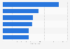 YouTube channels in Latin America and the Caribbean with the highest number of video views as of June 2024 (in billions) 