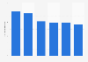 Most popular YouTube channels in Latin America as of June 2024, by number of subscribers (in millions)