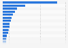 Projected inflation rate in Africa as of 2023, by country (compared to the previous year)