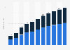 Revenue of the online food delivery market in Mexico from 2018 to 2028, by segment (in billion U.S. dollars)