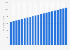 Number of households in Morocco from 2010 to 2030 (in 1,000s)