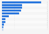 Volume of container imports at major ports in Japan in 2022, by port (in thousand TEUs)