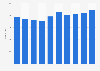 Number of deaths from industrial accidents in South Korea from 2013 to 2022