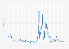 Average daily gas price of Ethereum from August 2015 to November 29, 2022 (in Gwei)