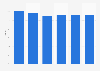 International poverty rate in Ghana from 2017 to 2022