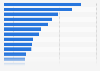 Most difficult technical positions to recruit worldwide in 2024, by IT role