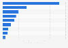 Leading online marketplaces in Brazil in 2023, by Gross Merchandise Value (in billion Brazilian reals)