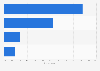 Degree of reliance on third-party cookies in digital advertising in the United States as of July 2021