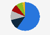 Distribution of the electrical and electronics exports in Malaysia in 2019, by product