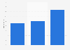 Market size of yoga clothing in France in 2019, by type of item (in million euros)