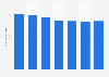 Annual Consumer Price Index (CPI) of sportswear for children in France between 2015 and 2021