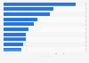 Leading edtech platforms in Russia in 3rd quarter 2024, by revenue (in billion Russian rubles)