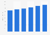 Number of small and medium-sized enterprises (SMEs) in South Korea from 2017 to 2022 (in 1,000s)