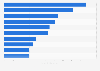 Italy's richest women as of 2022 (Net worth in billion U.S. dollars)