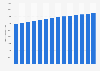 Number of people aged 25 to 64 years in Morocco from 2010 to 2023 (in 1,000s)