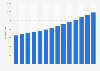 Number of elderly people aged 65 years and older in Morocco from 2010 to 2023 (in 1,000s)