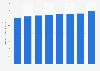 Shipment value of chemical end products in Japan from 2015 to 2021 (in trillion Japanese yen)