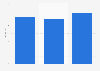 Average monthly fixed-line internet bill in Poland from 2021 to 2023 (in zloty)