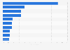 Most popular genres of face-to-face private lessons that adults have attended in Japan as of January 2021