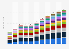 Retail e-commerce revenue worldwide from 2019 to 2029, by segment (in trillion U.S. dollars)