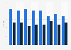 Share of the global art market value held by the United Kingdom and the European Union (EU-27) from 2016 to 2023