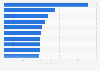 Pension funds and sovereign wealth funds investments in India in 2022, by leading company (in billion U.S. dollars)